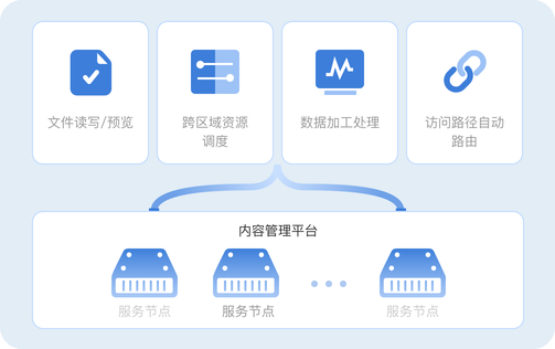 高益非结构化内容管理，提升企业内容数据管理效率！