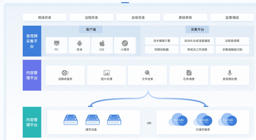 高益科技双录质检系统如何助力银行降险增效