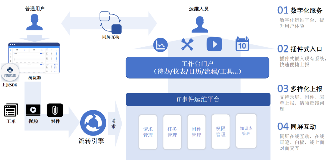 1766064102826356.png 高益网页同屏共享:全面提升企业系统运维效率!