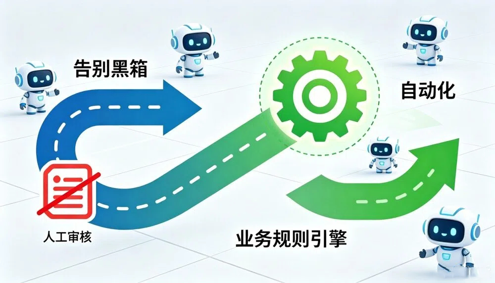 1782109640797204.jpg 告别人工审核黑箱!业务规则引擎实现再保险全流程自动化合规管控!