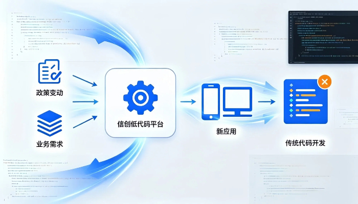 告别代码固化改造！信创低代码平台助力大型企业快速响应政策与业务变动